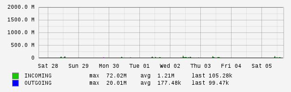 Weekly View Graph