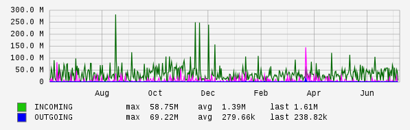 Yearly View Graph