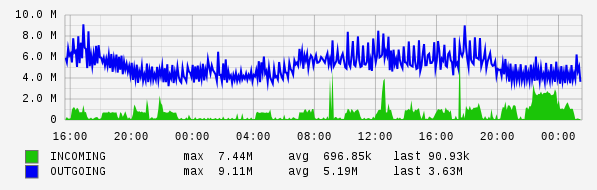 Daily View Graph