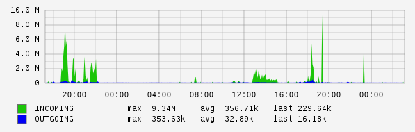 Daily View Graph