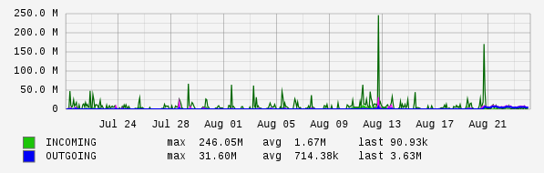 Monthly View Graph