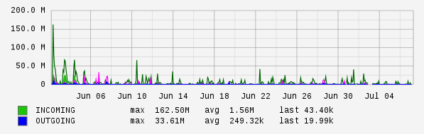 Monthly View Graph