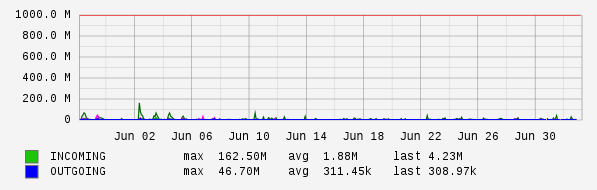 Monthly View Graph