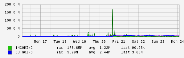 Weekly View Graph