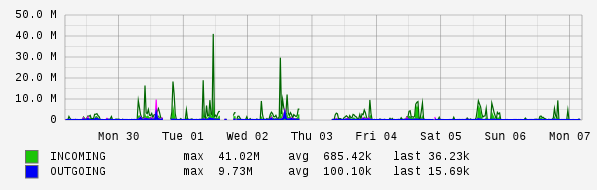 Weekly View Graph