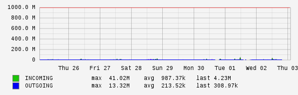 Weekly View Graph