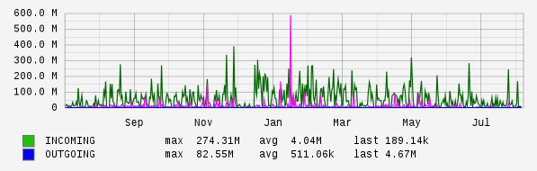 Yearly View Graph