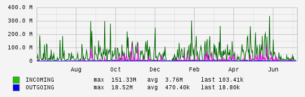 Yearly View Graph