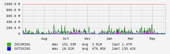 Yearly View Graph