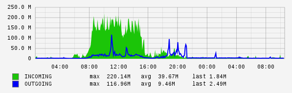 Daily View Graph