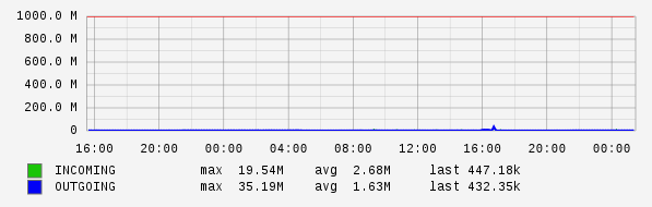 Daily View Graph