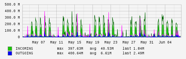 Monthly View Graph