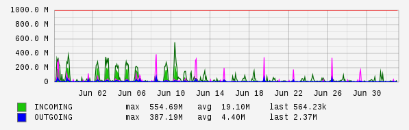 Monthly View Graph