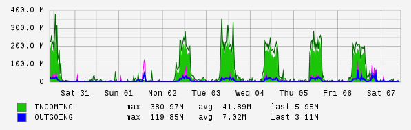 Weekly View Graph