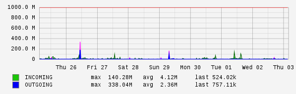 Weekly View Graph