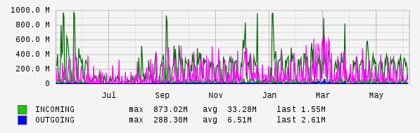 Yearly View Graph