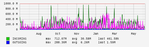 Yearly View Graph