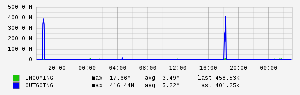 Daily View Graph