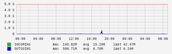 Daily View Graph