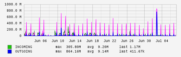 Monthly View Graph