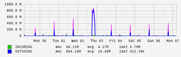 Weekly View Graph