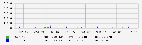 Weekly View Graph