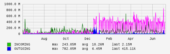 Yearly View Graph