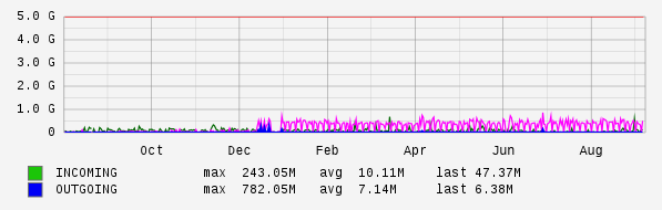 Yearly View Graph