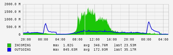 Daily View Graph