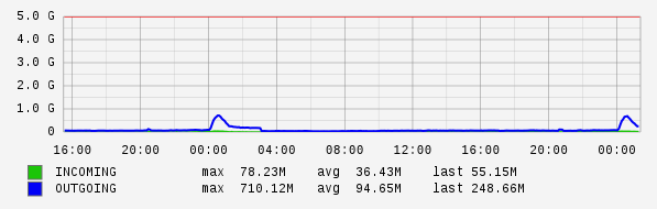 Daily View Graph