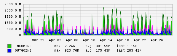 Monthly View Graph