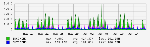 Monthly View Graph