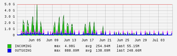 Monthly View Graph