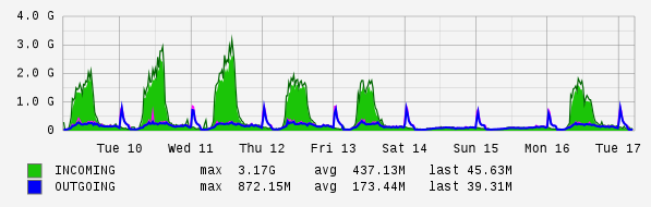 Weekly View Graph