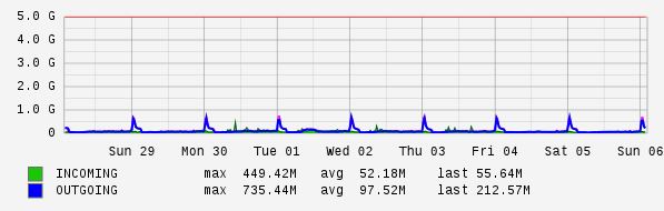 Weekly View Graph