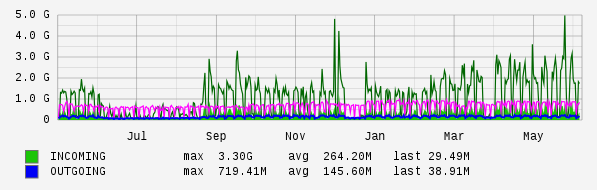 Yearly View Graph