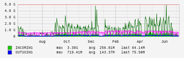 Yearly View Graph