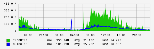Daily View Graph