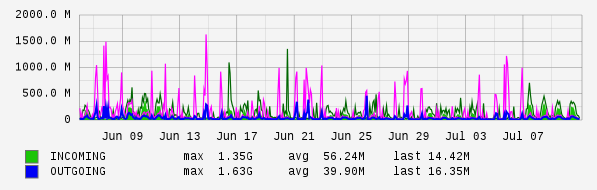 Monthly View Graph