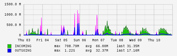 Weekly View Graph