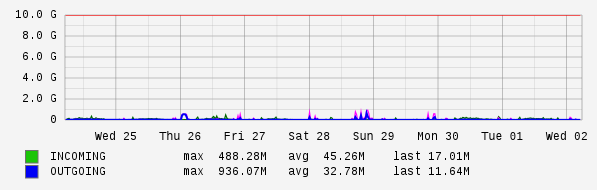 Weekly View Graph