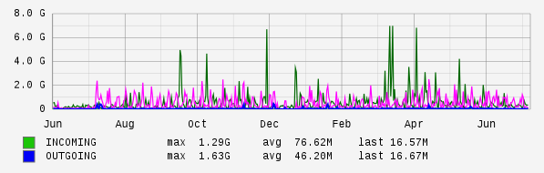 Yearly View Graph
