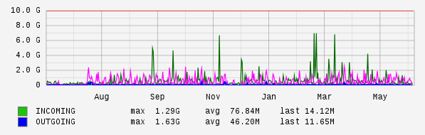 Yearly View Graph