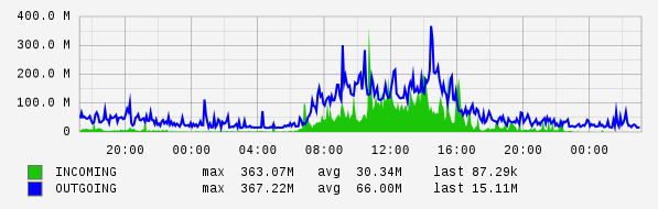 Daily View Graph