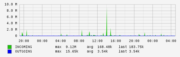 Daily View Graph