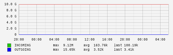 Daily View Graph