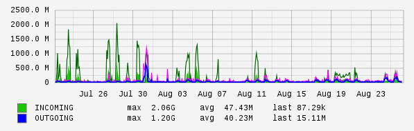 Monthly View Graph