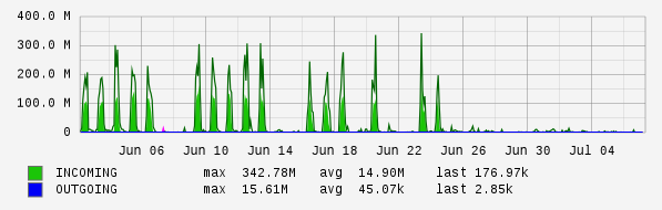 Monthly View Graph