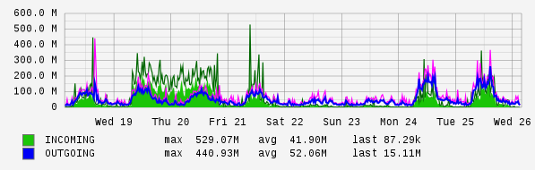 Weekly View Graph