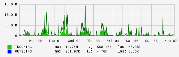 Weekly View Graph